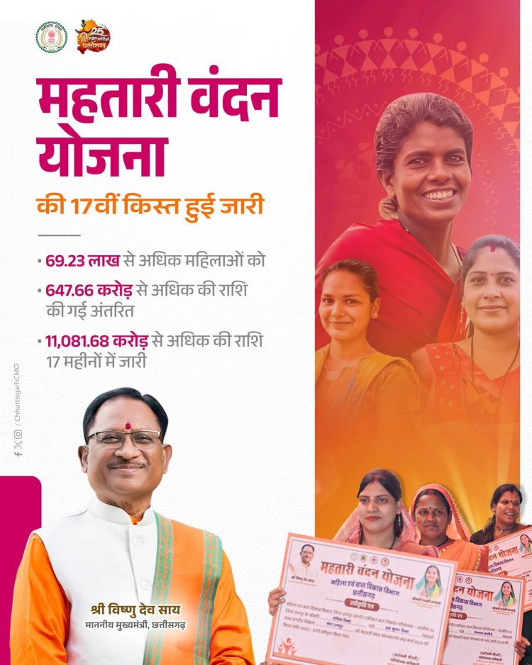 महतारी वंदन योजना की 17वीं किस्त के रूप में 647.66 करोड़ रुपये जारी किए गए।